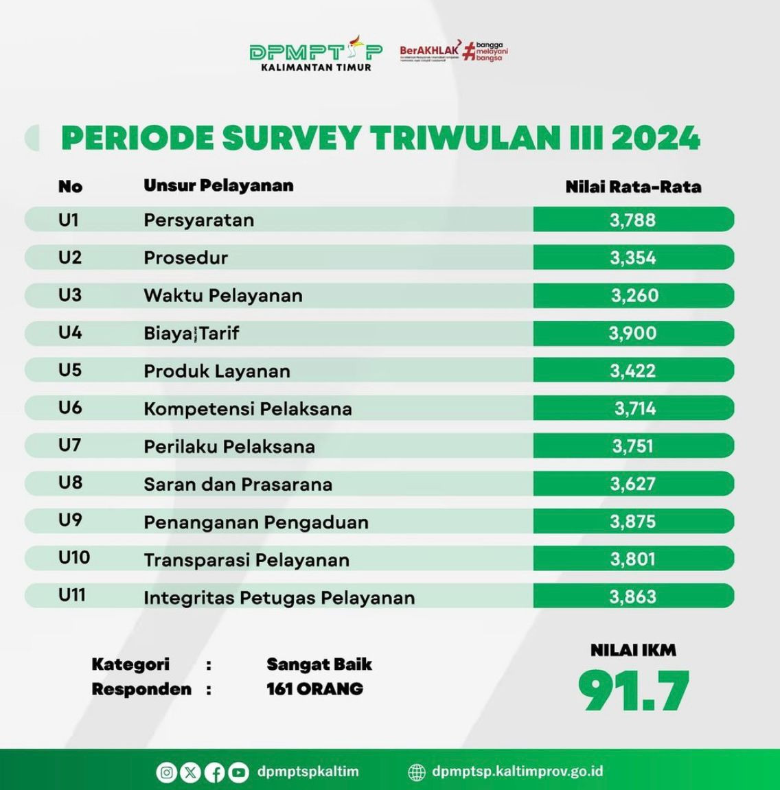 Survey Kepuasan Masyarakat terhadap DPMPTSP Kaltim Periode Triwulan III 2024