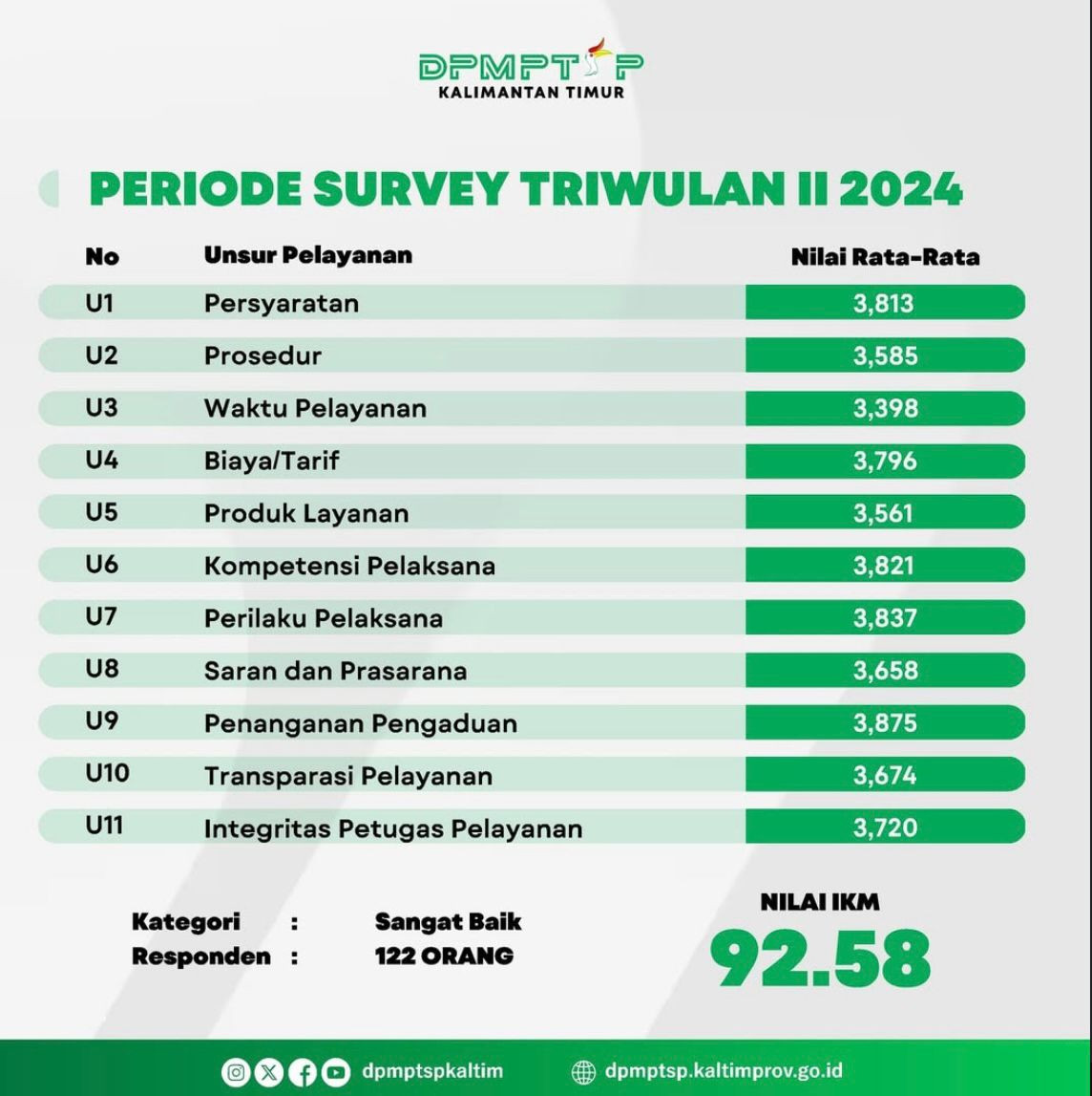 SKM Triwulan II Tahun 2024